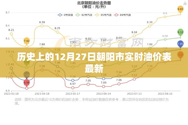 朝阳实时油价表,历史油价查询与最新油价更新通知